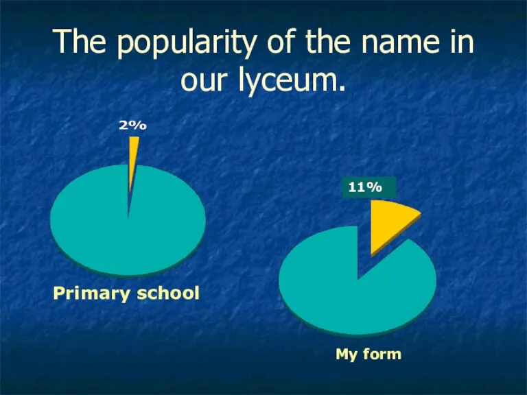 The popularity of the name in our lyceum. 11% Primary school My form