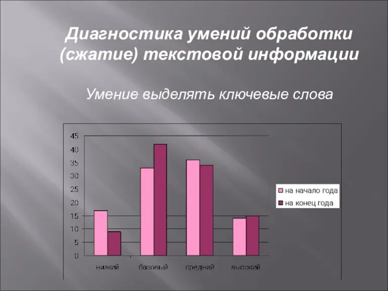 Диагностика умений обработки (сжатие) текстовой информации Умение выделять ключевые слова