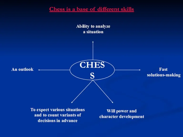 Chess is a base of different skills CHESS Ability to analyze a