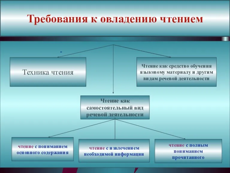 Требования к овладению чтением Техника чтения Чтение как средство обучения языковому материалу