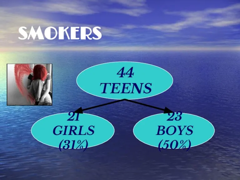 SMOKERS 44 TEENS 21 GIRLS (31%) 23 BOYS (50%)