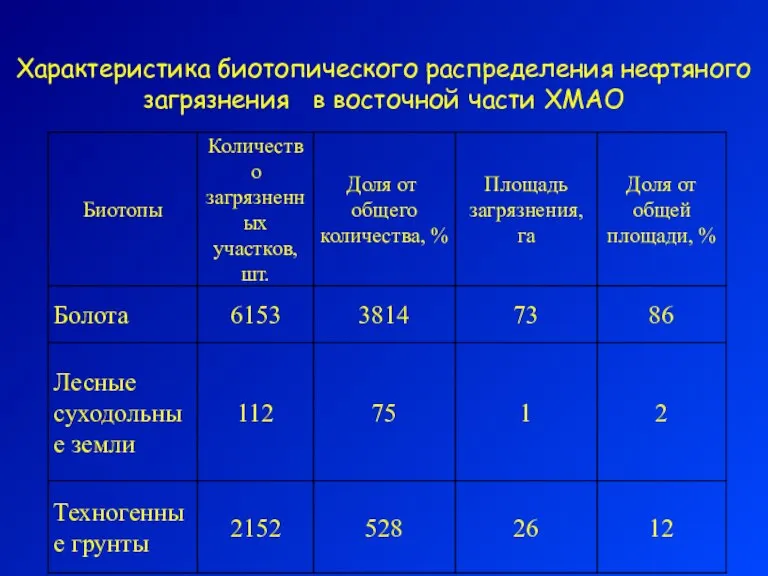 Характеристика биотопического распределения нефтяного загрязнения в восточной части ХМАО