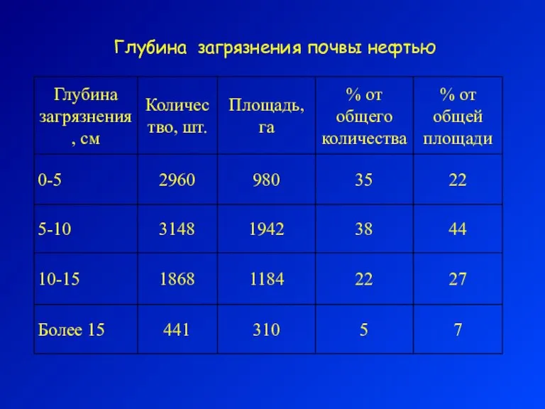 Глубина загрязнения почвы нефтью