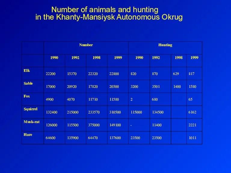 Number of animals and hunting in the Khanty-Mansiysk Autonomous Okrug