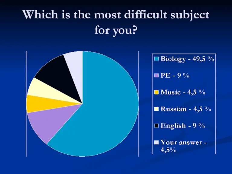 Which is the most difficult subject for you?