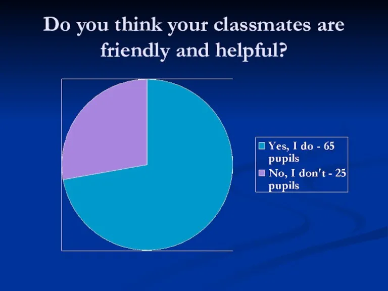 Do you think your classmates are friendly and helpful?