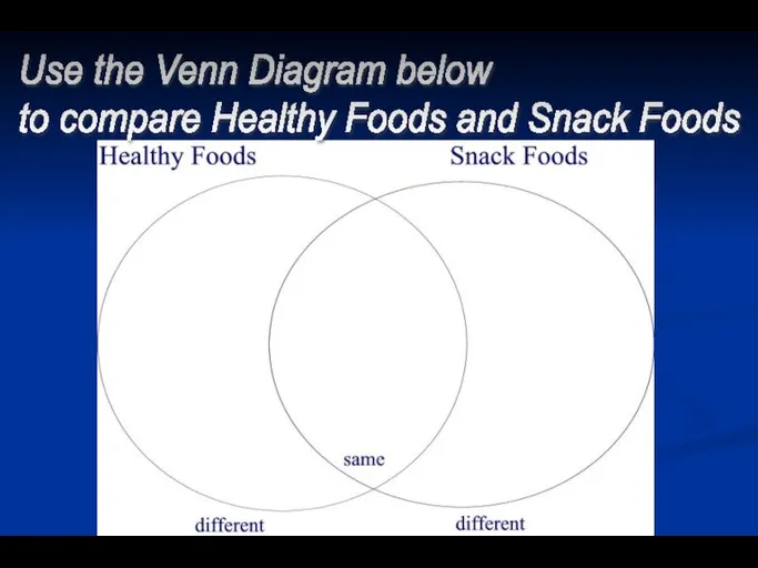 Use the Venn Diagram below to compare Healthy Foods and Snack Foods