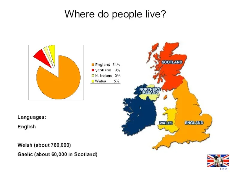 Where do people live? Languages: English Welsh (about 760,000) Gaelic (about 60,000 in Scotland)