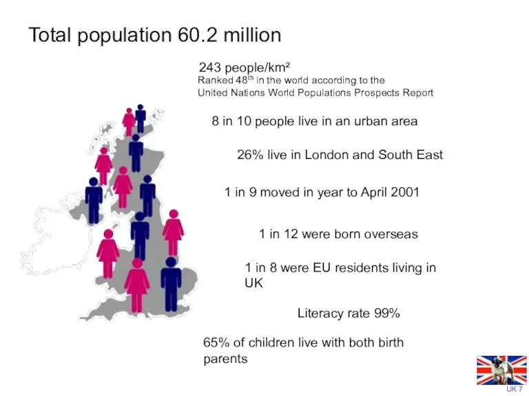 8 in 10 people live in an urban area Total population 60.2