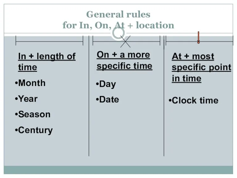 General rules for In, On, At + location In + length of