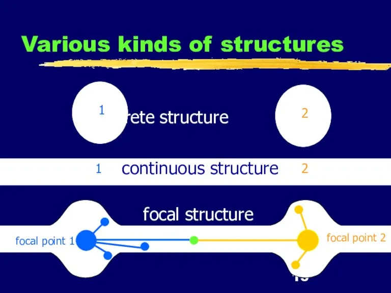 Various kinds of structures ▐ focal point 1 focal point 2 discrete
