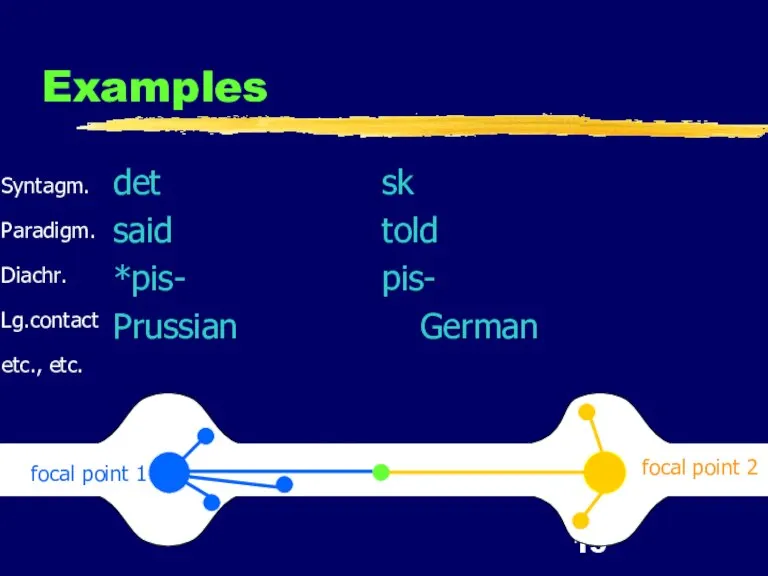 Examples ▐ focal point 1 focal point 2 det sk said told