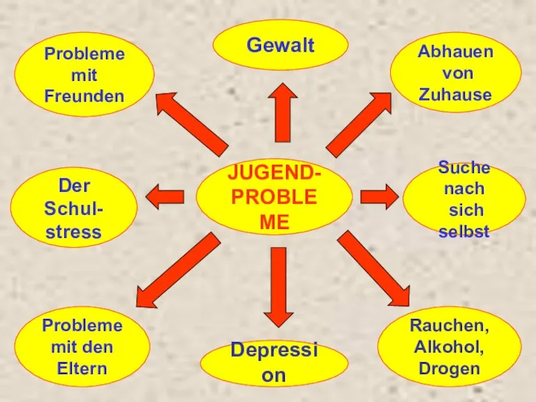 JUGEND- PROBLEME Suche nach sich selbst Der Schul- stress Gewalt Rauchen, Alkohol,