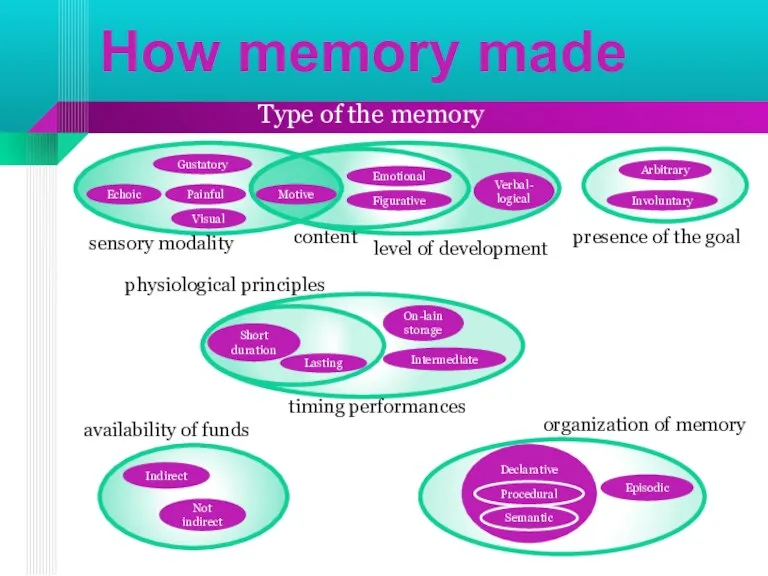 Verbal-logical Indirect Involuntary Arbitrary Intermediate On-lain storage Short duration Lasting Not indirect