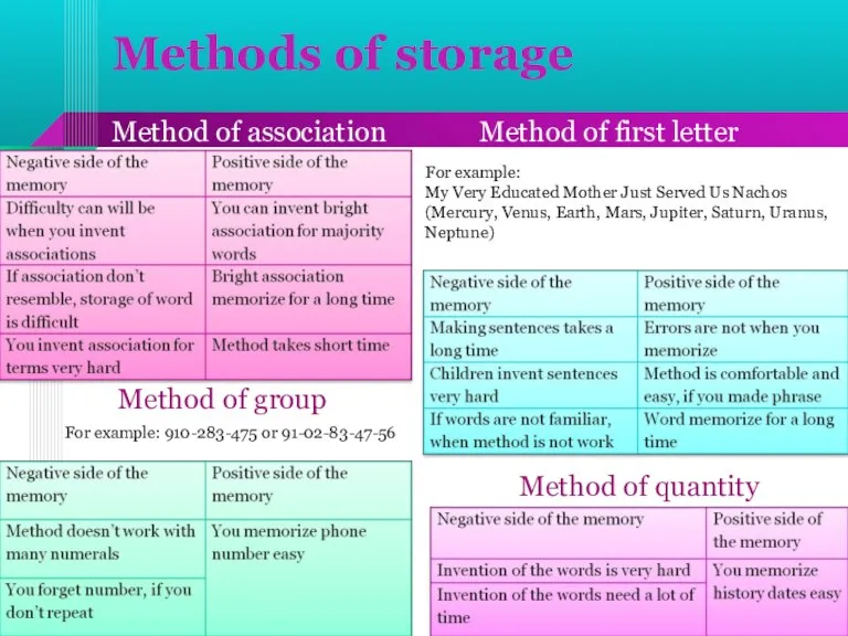 Methods of storage Method of association Method of first letter For example: