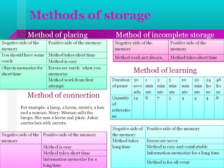 Methods of storage Method of learning Method of placing Method of connection