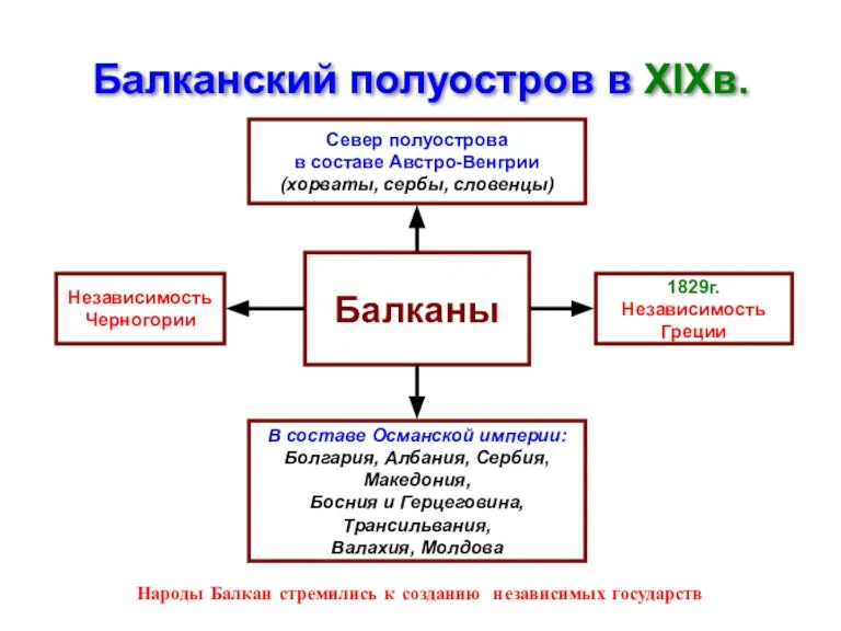 Балканский полуостров в XIXв. Балканы Север полуострова в составе Австро-Венгрии (хорваты, сербы,