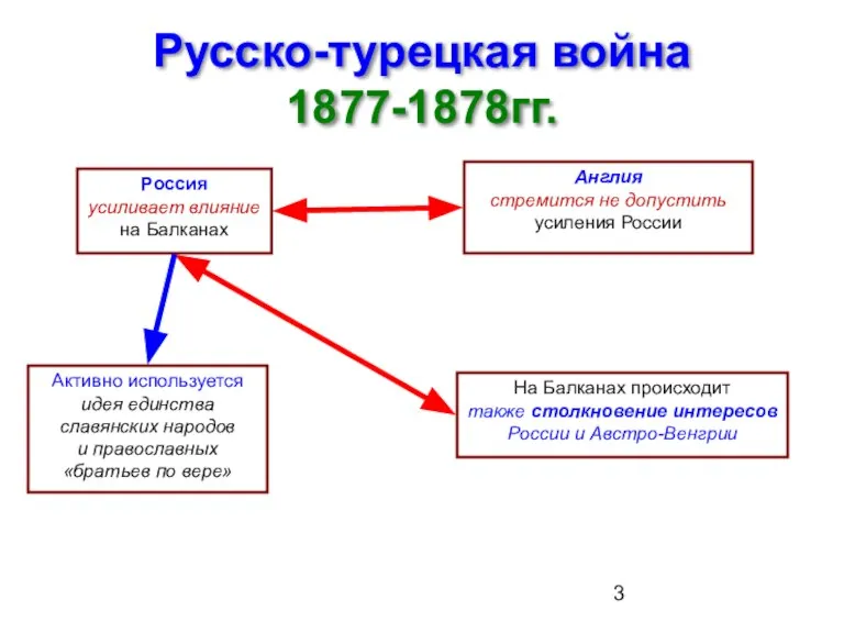 Русско-турецкая война 1877-1878гг. Россия усиливает влияние на Балканах Активно используется идея единства