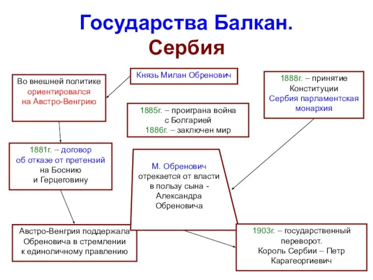 Государства Балкан. Сербия Князь Милан Обренович Во внешней политике ориентировался на Австро-Венгрию