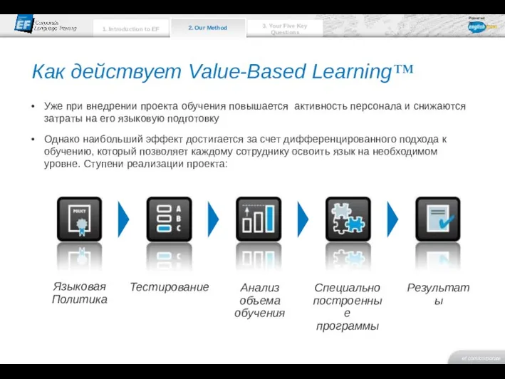 Как действует Value-Based Learning™ Уже при внедрении проекта обучения повышается активность персонала