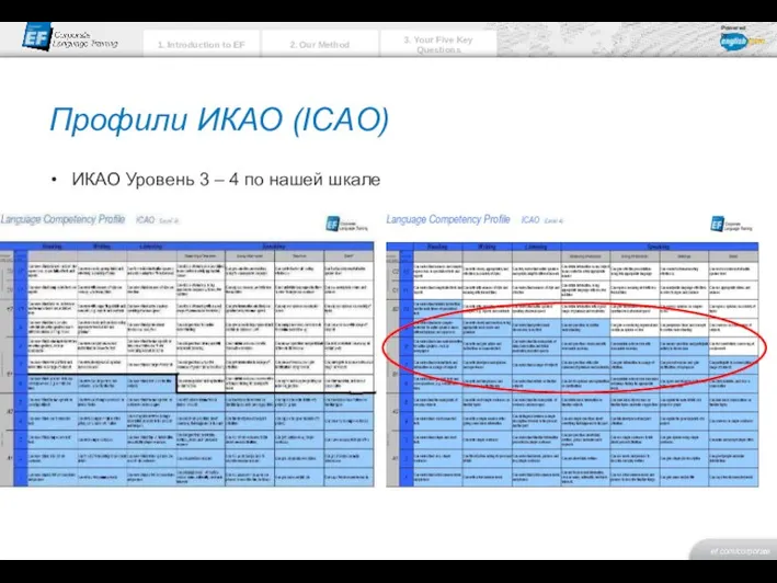 Профили ИКАО (ICAO) ИКАО Уровень 3 – 4 по нашей шкале