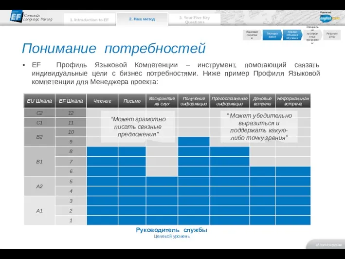 Понимание потребностей EF Профиль Языковой Компетенции – инструмент, помогающий связать индивидуальные цели