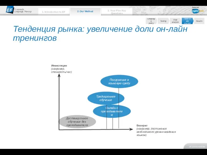 Дистанционное обучение без преподавателя Возврат (например, достижение необходимого уровня владения языком) Инвестиция