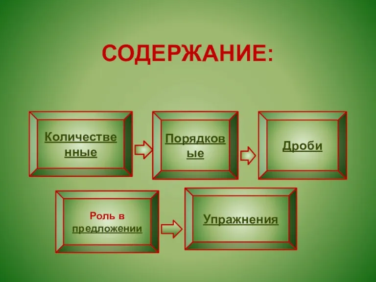 СОДЕРЖАНИЕ: Количественные Порядковые Роль в предложении Упражнения Дроби