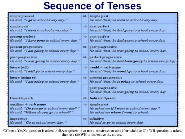 Sequence of Tenses *W hen a Yes/No question is asked in direct