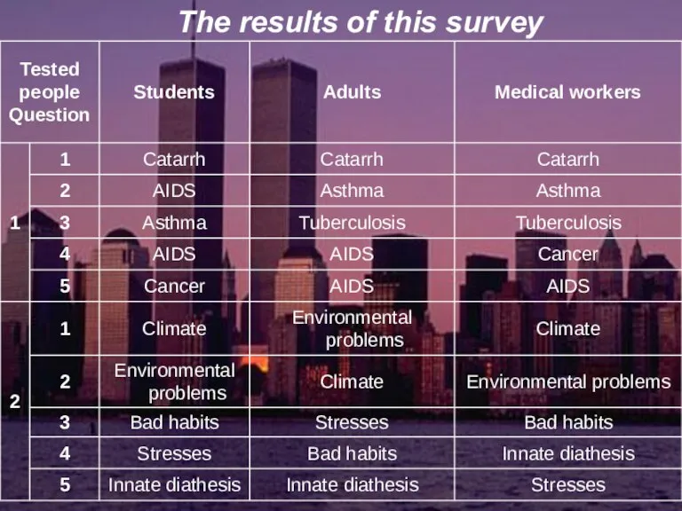 The results of this survey