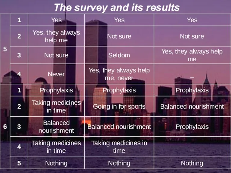 The survey and its results