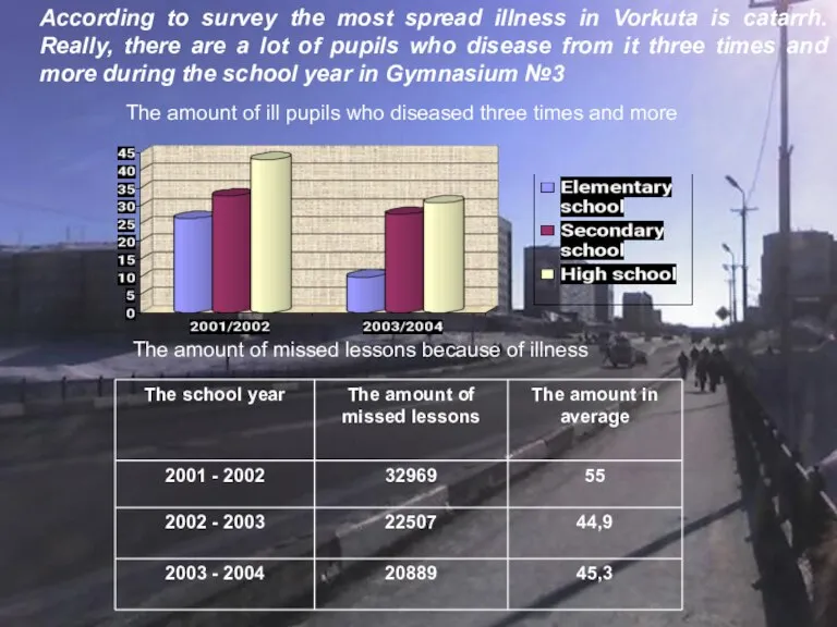 According to survey the most spread illness in Vorkuta is catarrh. Really,