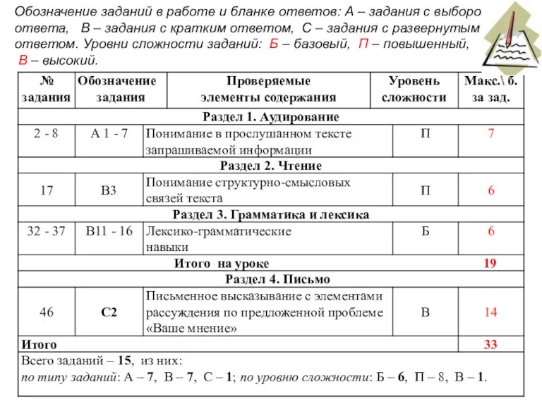 Обозначение заданий в работе и бланке ответов: А – задания с выбором