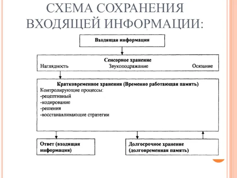 СХЕМА СОХРАНЕНИЯ ВХОДЯЩЕЙ ИНФОРМАЦИИ: