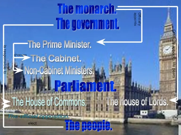 The monarch. The government. Parliament. The people. The Prime Minister. The Cabinet.