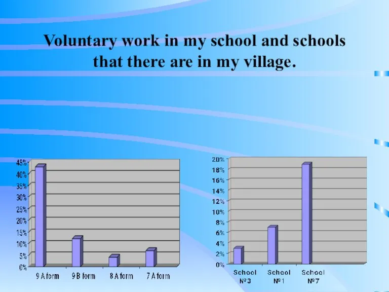 Voluntary work in my school and schools that there are in my village.