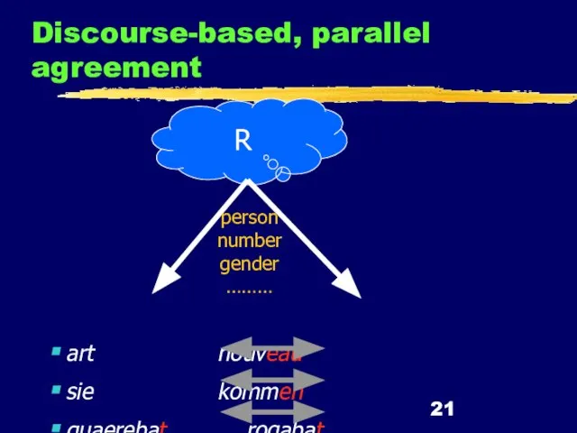 Discourse-based, parallel agreement R art nouveau sie kommen quaerebat rogabat person number gender ………