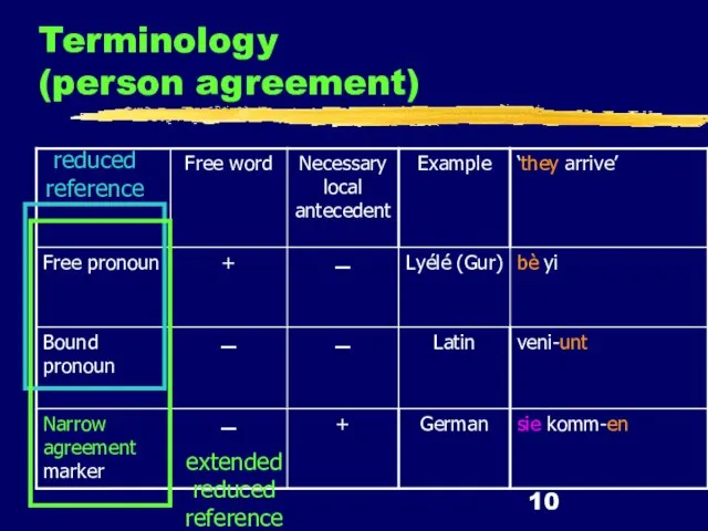 Terminology (person agreement) reduced reference extended reduced reference