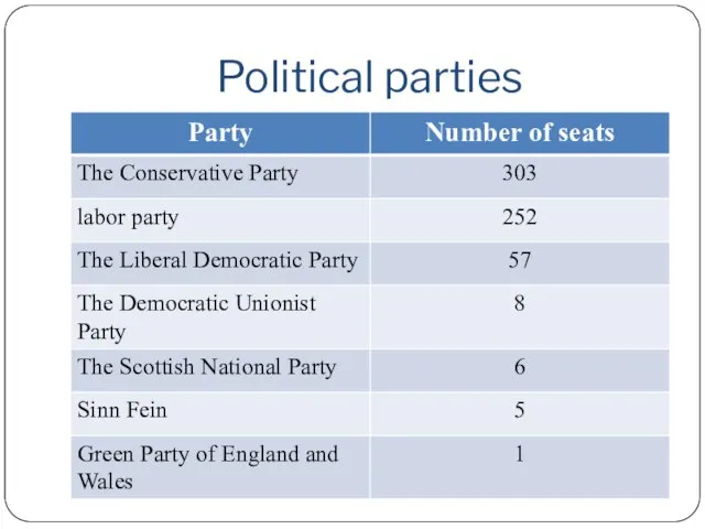 Political parties