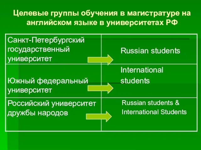 Целевые группы обучения в магистратуре на английском языке в университетах РФ