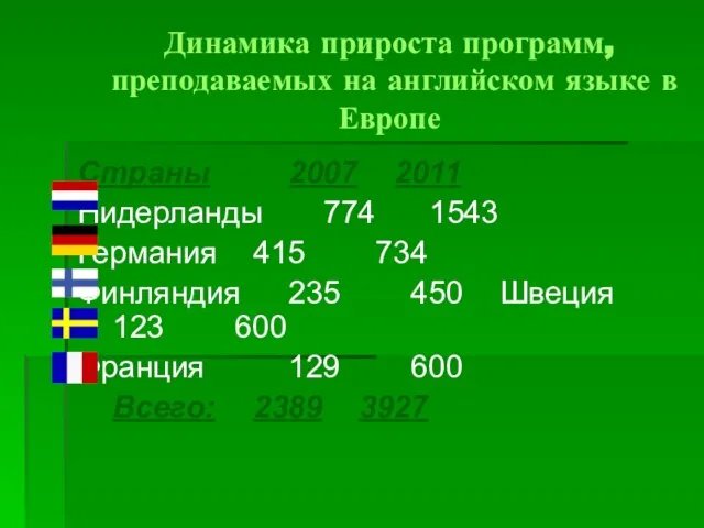 Динамика прироста программ, преподаваемых на английском языке в Европе Страны 2007 2011