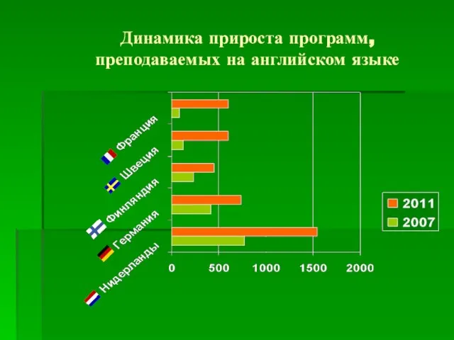 Динамика прироста программ, преподаваемых на английском языке