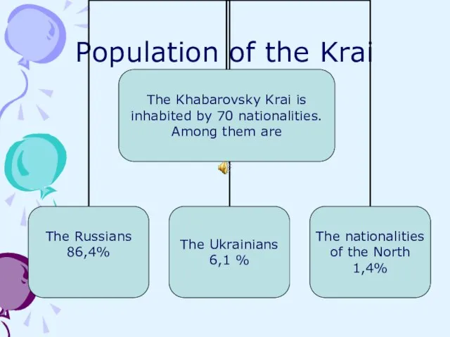 Population of the Krai