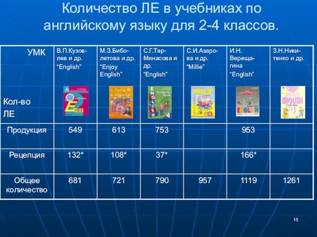 Количество ЛЕ в учебниках по английскому языку для 2-4 классов.