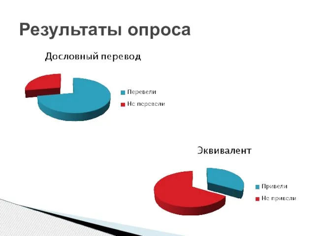 Результаты опроса