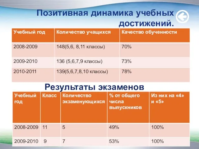 Позитивная динамика учебных достижений. www.themegallery.com Результаты экзаменов