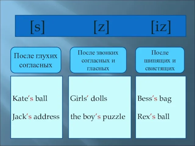 [s] [z] [iz] Kate’s ball Jack’s address Girls’ dolls the boy’s puzzle