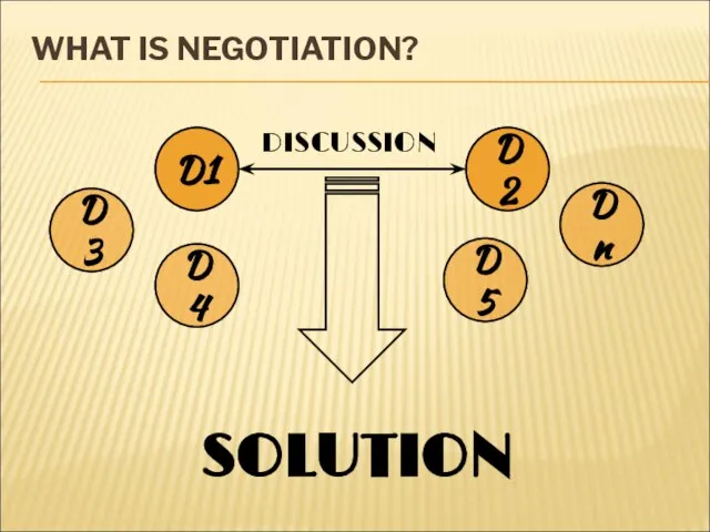 WHAT IS NEGOTIATION? D1 D2 DISCUSSION D4 Dn D3 D5 SOLUTION