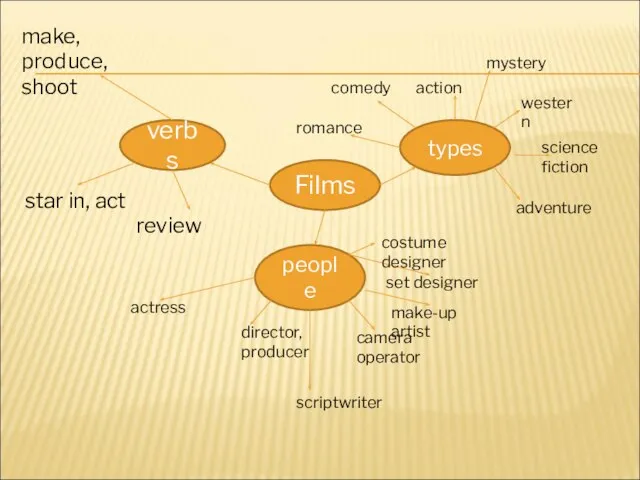 Films verbs types people make, produce, shoot star in, act review actress