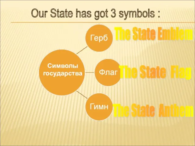 Символы государства The State Emblem The State Anthem The State Flag Our